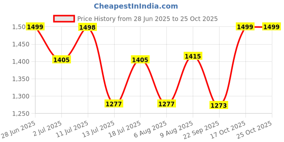 amazon.in PHYSOME; WE BUILD TOMORROW Chinese Checker Board Games Premium Wood Craftsmanship Family Games Marble Chess Board Game Set Fun Memory Games for All Ages Traditional Chinese Toy Game (13.5 inch) Price History Graph from 28 Jun 2025 to 25 Oct 2025