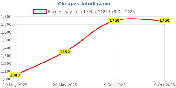 amazon.in phytolifecell Proyoung Grape Seed Extract with MCT 600mg 60 Softgels phytolifecell Price History Graph from 19 May 2025 to 9 Oct 2025