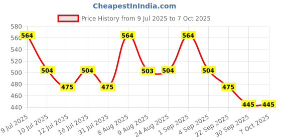 amazon.in phytorelief-cc 5X Natural Support|Quick Relief From Sore & Scratchy Throat|Seasonal Cold & Cough|Clinically Tested & Patented| Sugar-Free -Pack Of 2 (20 Pastilles),Tablet,2 Count,10 Capsules phytorelief-cc Price History Graph from 9 Jul 2025 to 7 Oct 2025