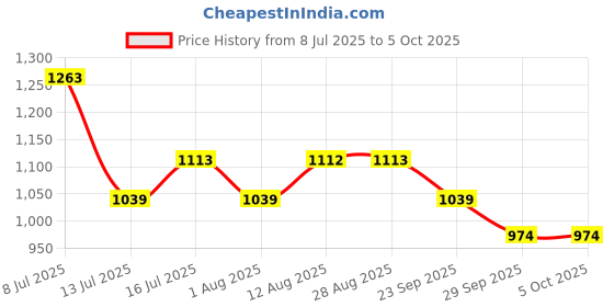amazon.in phytorelief-cc Alchemlife Phytorelief Cc Natural Relief From Cough And Cold (Pack Of 5),Tablets,5 Count,10 Servings phytorelief-cc Price History Graph from 8 Jul 2025 to 4 Oct 2025