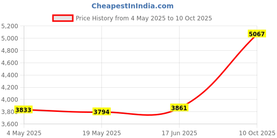 amazon.in Pi Camera for Octoprint Octopi Webcam with Motorized Lens, Adjustable Focal Length for Monitoring 3D Printer, 3.28FT/100CM Long Extension Flex Ribbon Cable for Raspberry Pi Price History Graph from 4 May 2025 to 10 Oct 2025