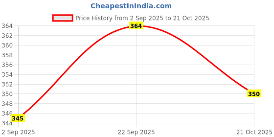 amazon.in Pi Industries Pi Biovita - Liquid Seaweed Concentrate Fertilizer For Utility In Gardens, Field Crops And Vegetables (250Ml) Price History Graph from 2 Sep 2025 to 21 Oct 2025