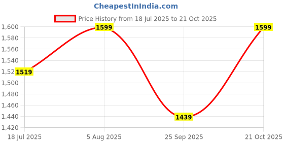 amazon.in pi the bag company Traveling Bag Cotton Quilted Duffle Weekender Bags for Travel for Gifts Travel Men Women Business Travellers Family Trip (Safari, 18"×11"×7.5") pi the bag company Price History Graph from 18 Jul 2025 to 21 Oct 2025