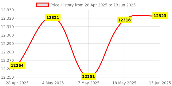 amazon.in Pi-UpTime 2.0 UPS for Pi-4, Pi-3 or Other SBC Price History Graph from 28 Apr 2025 to 13 Jun 2025