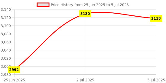amazon.in Piano Felt Balance Rail Punchings Keyboard Instrument Tuning Regulating Tool Price History Graph from 25 Jun 2025 to 5 Jul 2025