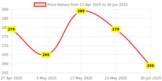 amazon.in rousrie Piano Key Sticker Labels for 37, 49, 54, 61, and 88 Keys, with Guide, Keyboard Removal Stickers, No Residue Left After Removal rousrie Price History Graph from 27 Apr 2025 to 30 Jun 2025