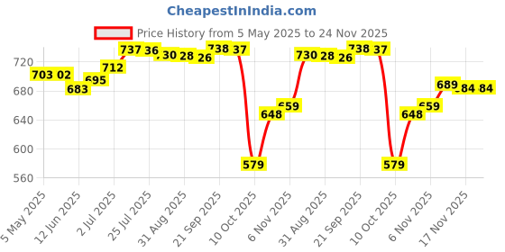 amazon.in Piano Keyboard Protective Cover Anti-Dust Cloth for Piano Accessories Black Price History Graph from 5 May 2025 to 24 Nov 2025