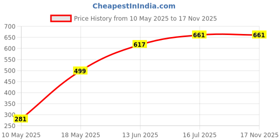 amazon.in Piano Music mat Play Magic Spidey Amazing Friends 3 Years (46cm{W} /24cm {L} Color (red) Price History Graph from 10 May 2025 to 16 Nov 2025