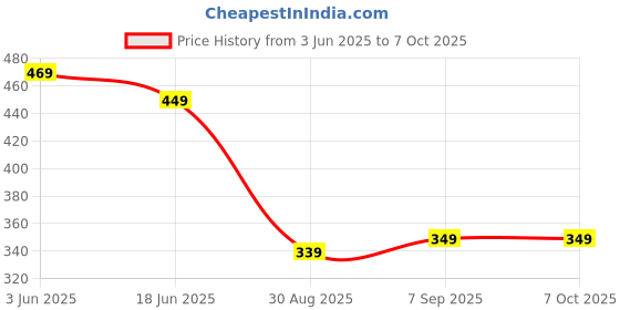 amazon.in PIARA Portable Nebulizer Machine for Adults and Kids Travel and Household Use, Handheld Mesh Nebulizer for Breathing Problems Price History Graph from 3 Jun 2025 to 7 Oct 2025