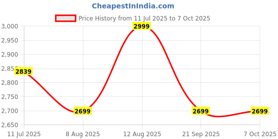 amazon.in PIBOX India, 11 in 1 USB C Dock Adapter Type C Hub, 3X USB 3.0, Ethernet, VGA, 4K HDMI Port,SD/TF Card Reader,PD Charging Port and 3.5mm Audio for MacBook, Thunderbolt 3.0 laptops Price History Graph from 11 Jul 2025 to 7 Oct 2025
