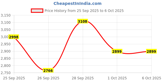 amazon.in PiBOX India Dual 2 Bay 3.5/2.5 Inch SATA HDD SSD Aluminium Enclosure Dock - External RAID 0/1/JBOD/CLONE Storage with USB 3.1 Type-C, 6Gbps UASP, 56TB Capacity, Cooling Fan- REALTEK CHIPSET Price History Graph from 25 Sep 2025 to 6 Oct 2025