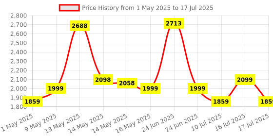 amazon.in pibox india PiBOX India, Dual Bay USB 3.0 to SATA I, II, III Hard Drive Docking Station Upto 12TB for 2.5 or 3.5in HDD, SSD with Hard Drive Duplicator Offline Clone and Auto Sleep and UASP - Top-Loading Design pibox india Price History Graph from 1 May 2025 to 17 Jul 2025