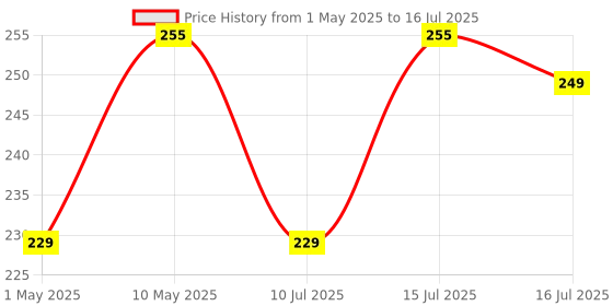 amazon.in PiBOX India for Raspberry Pi 4 Case 1Gb, 2GB, 4GB, 8GB Black, Raspberry Pi 4 Case with air vents, with logo top screwless modular design, ports access Raspberry Pi 4 Model B, Pi 4B, Pi 4,Camera and Ports ABS (Black) Price History Graph from 1 May 2025 to 16 Jul 2025