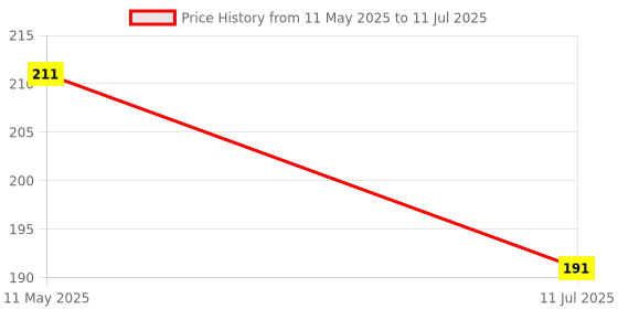 amazon.in pibox India HDMI to VGA with Audio and power, Gold-Plated Male to Female VGA for Computer, Desktop, Laptop, PC, Monitor, Projector, HDTV, Raspberry Pi, Media Players, Xbox Black [NOT for VGA to HDMI] (Model Number: PI-633BAP) Price History Graph from 11 May 2025 to 11 Jul 2025