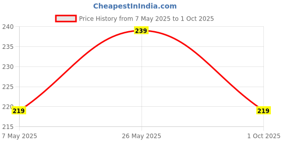 amazon.in pibox India HDMI to VGA with Audio, Gold-Plated Male to Female VGA for Computer, Desktop, Laptop, PC, Monitor, Projector, HDTV, Raspberry Pi, Media Players, Xbox Black [NOT for VGA to HDMI] Price History Graph from 7 May 2025 to 1 Oct 2025