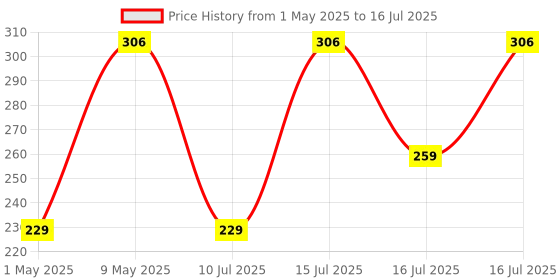amazon.in PiBOX India, Micro HDMI Cable to HDMI Cable, 4K 60Hz, 1.5 Meter 5 feet, Adapter Ethernet Audio Return for Raspberry Pi 4 pi 5 RPI, GoPro Hero 7, Sony Camera (NOT Mini DP/NOT Micro USB) Price History Graph from 1 May 2025 to 16 Jul 2025