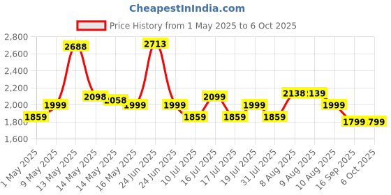 amazon.in pibox india PiBOX India, Dual Bay USB 3.0 to SATA I, II, III Hard Drive Docking Station Upto 12TB for 2.5 or 3.5in HDD, SSD with Hard Drive Duplicator Offline Clone and Auto Sleep and UASP - Top-Loading Design pibox india Price History Graph from 1 May 2025 to 5 Oct 2025