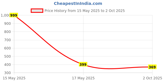 amazon.in pibox india PiBOX India, USB C to VGA Adapter, Aluminium Type C to VGA Adapter, (Compatible Thunderbolt 3), USB 3.1 Type C (USB-C) to VGA Adapter, Compatible with MacBook Pro/Chromebook Pixel/Samsung Galaxy pibox india Price History Graph from 15 May 2025 to 2 Oct 2025