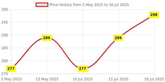 amazon.in pibox India, Raspberry Pi 4 Case 1Gb, 2GB, 4GB White red, Modular Design with Logo top screwless Design, Ports Access and for Raspberry Pi 4 Model B, Pi 4B, Pi 4 ABS (White Red) Price History Graph from 2 May 2025 to 16 Jul 2025
