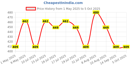 amazon.in PiBOX India Raspberry Pi 4 Case with Fan Dual Speed 2GB, 4GB, 8GB Black, with air Vents, with High and Low Speed Option Fan Modular Design, Pi 4B, Pi 4,Camera and Ports ABS (Black) Price History Graph from 1 May 2025 to 5 Oct 2025