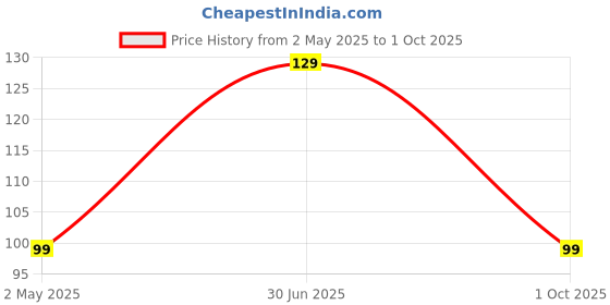 amazon.in PiBOX India - Raspberry PI Heatsink (2 Piece - Black) Price History Graph from 2 May 2025 to 1 Oct 2025