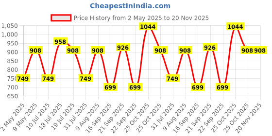 amazon.in pibox India - SATA to USB 3.0 Cable, USB 3.0 to SATA III Hard Drive Adapter Compatible for 2.5 3.5 Inch Desktop HDD/SSD Hard Drive Disk and SATA Optical Drive with 12V 2A Power Adapter, Support UASP pibox india Price History Graph from 2 May 2025 to 19 Nov 2025