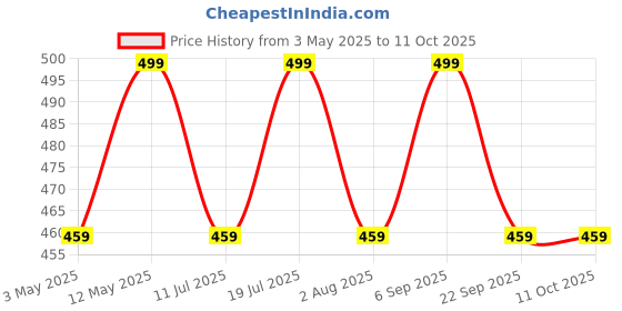 amazon.in pibox India USB 3.0 HUB 4 Port, Aluminium Portable Hub with Micro USB for Data Transfer with 30 cm USB Cable for Laptop, PC, MacBook Air, Mac Mini, USB Flash Drives and HDD Hard Drive (Silver) Price History Graph from 3 May 2025 to 10 Oct 2025