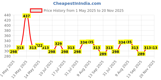 amazon.in PiBOX India - USB 3.0 USB C OTG to 2.5" SATA III Hard Drive Adapter 0.5 M Long Cable w/UASP - SATA to USB 3.0 Converter for SSD/HDD - Hard Drive Adapter Cable - 50 cm -ASM225CM Chipset - 2.5 inch HDD Price History Graph from 1 May 2025 to 20 Nov 2025