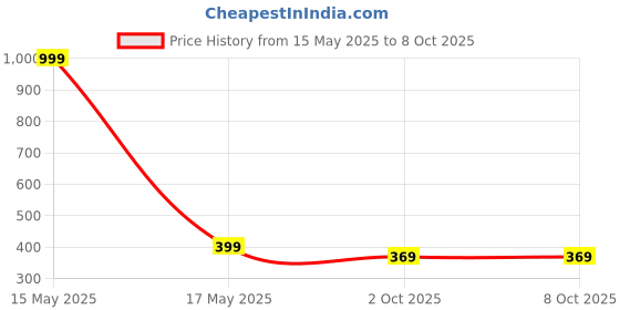 amazon.in pibox india PiBOX India, USB C to VGA Adapter, Aluminium Type C to VGA Adapter, (Compatible Thunderbolt 3), USB 3.1 Type C (USB-C) to VGA Adapter, Compatible with MacBook Pro/Chromebook Pixel/Samsung Galaxy pibox india Price History Graph from 15 May 2025 to 8 Oct 2025