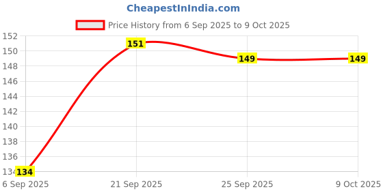 amazon.in pibox India USB Type C 3.1 to USB A Female OTG Adapter Compatible with MacBook, Galaxy USB Adapter, Oneplus, MacBook, Surface, USB C Mobiles Go & All Type-C Devices Price History Graph from 6 Sep 2025 to 7 Oct 2025
