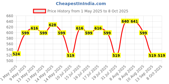 amazon.in PiBOX India, Video Capture Card, 4K HDMI to USB 3.0 Game Capture Device Aluminium Windows Android Mac,HD 1080P Audio Video Card Live Streaming Gaming Conference,Teaching or Live Broadcasting Price History Graph from 1 May 2025 to 8 Oct 2025