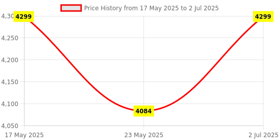 amazon.in rees52 PIC Programming Kit PICKIT3 Compatible PIC Microcontroller Debugger Programmer rees52 Price History Graph from 17 May 2025 to 2 Jul 2025