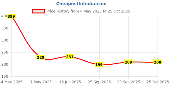 amazon.in PICAPI Non Woven Multipurpose Large Capacity Shirt Stackers Foldable & Stacker Clothes Covers Storage Box Cupboard Wardrobe closet Organizer With Handle For T-shirts Shirts & Clothes (Grey, Pack 2) Price History Graph from 4 May 2025 to 25 Oct 2025