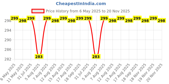 amazon.in Picasso Korean Makeup Spatula, Foundation Spatula Korean, Spatula for Makeup, Korean Foundation Spatula Eye Shadow Eyelash Nail Art Spatula (Spatula/Palette) Price History Graph from 6 May 2025 to 20 Nov 2025