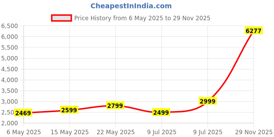 amazon.in PicassoTiles 100 Piece Set 100pcs Magnet Building Tiles Clear Magnetic 3D Building Blocks Construction Playboards, Creativity beyond Imagination, Inspirational, Recreational, Educational Conventional Price History Graph from 6 May 2025 to 29 Nov 2025