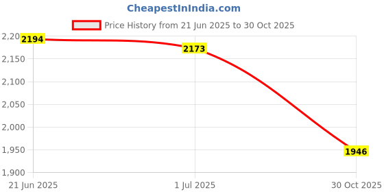 amazon.in PICC Line Cover Sleeve - Arm Nursing PICC Shield Catheter Protector for Adult & Teenager, Elastic Net, Ultra-Soft, Breathable, Comfortable(XL) Price History Graph from 21 Jun 2025 to 30 Oct 2025