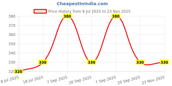 amazon.in piccion Men's synthetic Supporter (Pack of 1) (PSLN000_Navy Blue_Large-X-Large) piccion Price History Graph from 8 Jul 2025 to 23 Nov 2025