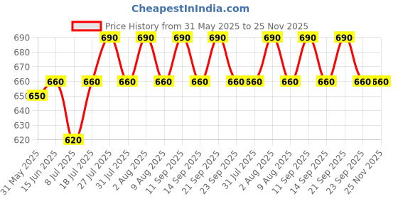 amazon.in piccion Seamless Supporter Black L/XL (Pack of 2) piccion Price History Graph from 31 May 2025 to 25 Nov 2025