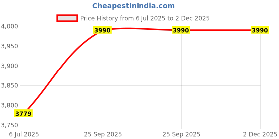 amazon.in picco massimo Genuine Leather Laptop Backpack - Stylish Design | Durable Leather | Compatible with 15.6 Inch Laptop | Comfortable Padded Back Panel | Multiple Pocket Sleeves picco massimo Price History Graph from 6 Jul 2025 to 1 Dec 2025