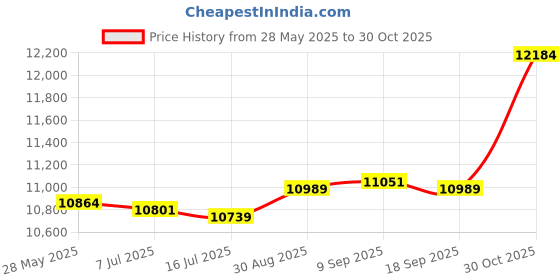 amazon.in PiccoCasa Pleated Bed Skirt Classic Tailored Styling Dust Ruffled, Wrinkle and Fade Resistant, Brushed Solid Hotel Quality, 16 Inch Drop Queen White Price History Graph from 28 May 2025 to 30 Oct 2025