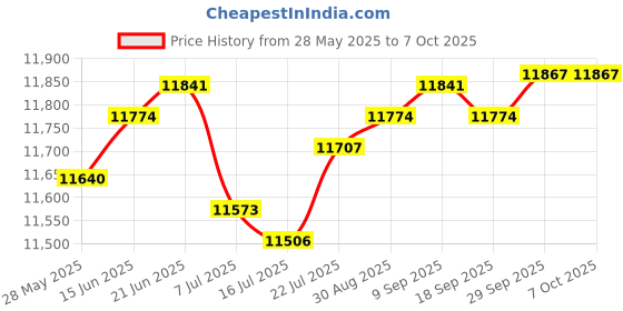 amazon.in PiccoCasa Polyester Bed Skirt Solid, Elastic Dust Ruffles Bedskirts Durable, Wrap Around Three Fabric Sides with 16 Inch Drop White King Price History Graph from 28 May 2025 to 7 Oct 2025