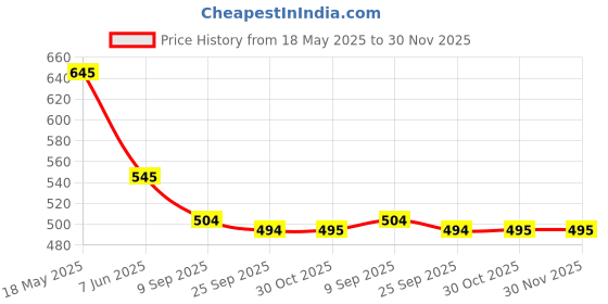 amazon.in piccoti 8 Mukhi Nepali Rudraksha with VEGGA Certification | Natural Certified Rudraksha for Astrological Benefits | Brown, 1.05 Grams piccoti Price History Graph from 18 May 2025 to 30 Nov 2025