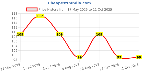 amazon.in Pick and Paint Coloring Activity Book For Kids: Dinosaurs Price History Graph from 17 May 2025 to 11 Oct 2025