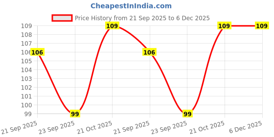 amazon.in Pick and Paint Coloring Activity Book For Kids: Princess Price History Graph from 21 Sep 2025 to 5 Dec 2025