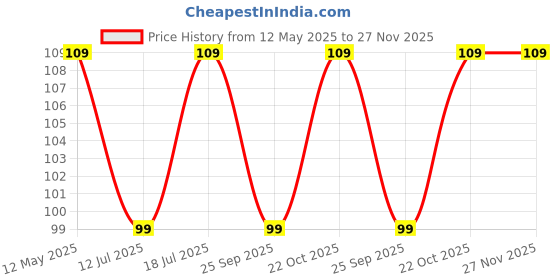 amazon.in Pick and Paint Coloring Activity Book For Kids: Vehicles Price History Graph from 12 May 2025 to 27 Nov 2025