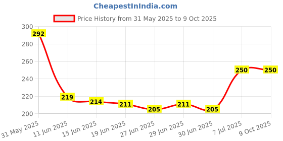 amazon.in pick & use New Crazy Lipstick Candy 30Pcs/Box | Net Weight - 180 Grams | Jelly Based, Assorted Mix Flavours pick & use Price History Graph from 31 May 2025 to 9 Oct 2025