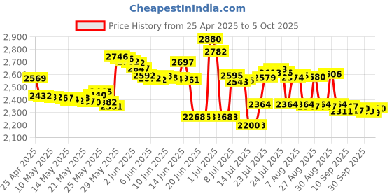 amazon.in Pick-Up Laser SF-P101 16 Pin Optical Pick-Up Laser Lens with Mechanism for CD DVD Player Price History Graph from 25 Apr 2025 to 5 Oct 2025