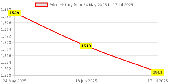 amazon.in Pick Up Lens, Standardized Design Optical Pick Up Long Serving Life Wide Applicability for DVD Price History Graph from 24 May 2025 to 17 Jul 2025