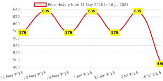 amazon.in Pick Ur Needs 2 in 1 Emergency Search Torch Light with Long Tube Home Emergency Light (Dual Battery) Long Backup pick ur needs Price History Graph from 11 May 2025 to 16 Jul 2025