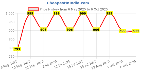 amazon.in Pick Ur Needs 20 Watt Super Power Head Lamp with 3 Mode LED Zoomable Head Light for Camping Torch Price History Graph from 6 May 2025 to 6 Oct 2025